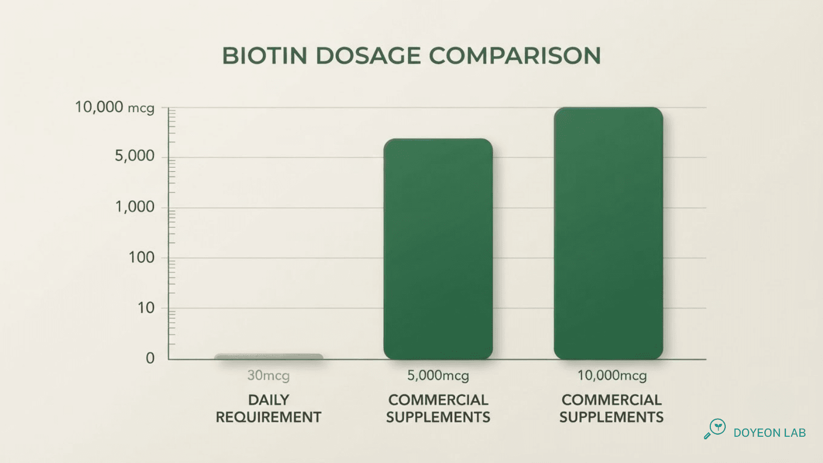비오틴 하루 필요량 vs 시중 보충제 용량 비교: 30mcg(필요량) vs 5,000~10,000mcg(보충제) 크기 비교 막대