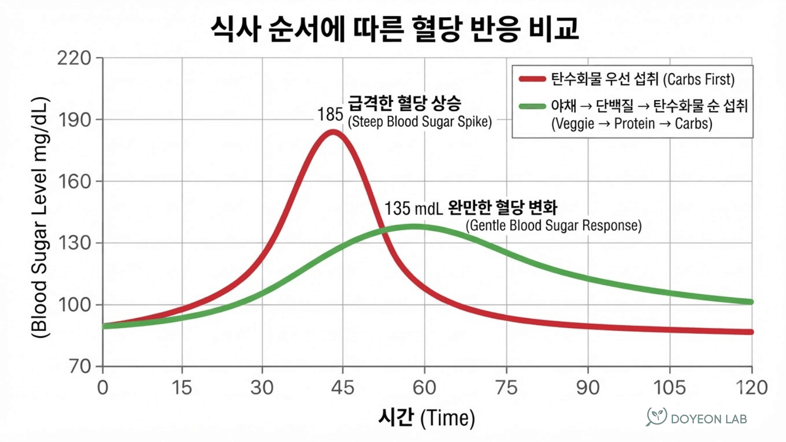 식사 순서에 따른 혈당 반응 비교 그래프 채소먼저 vs 탄수화물먼저