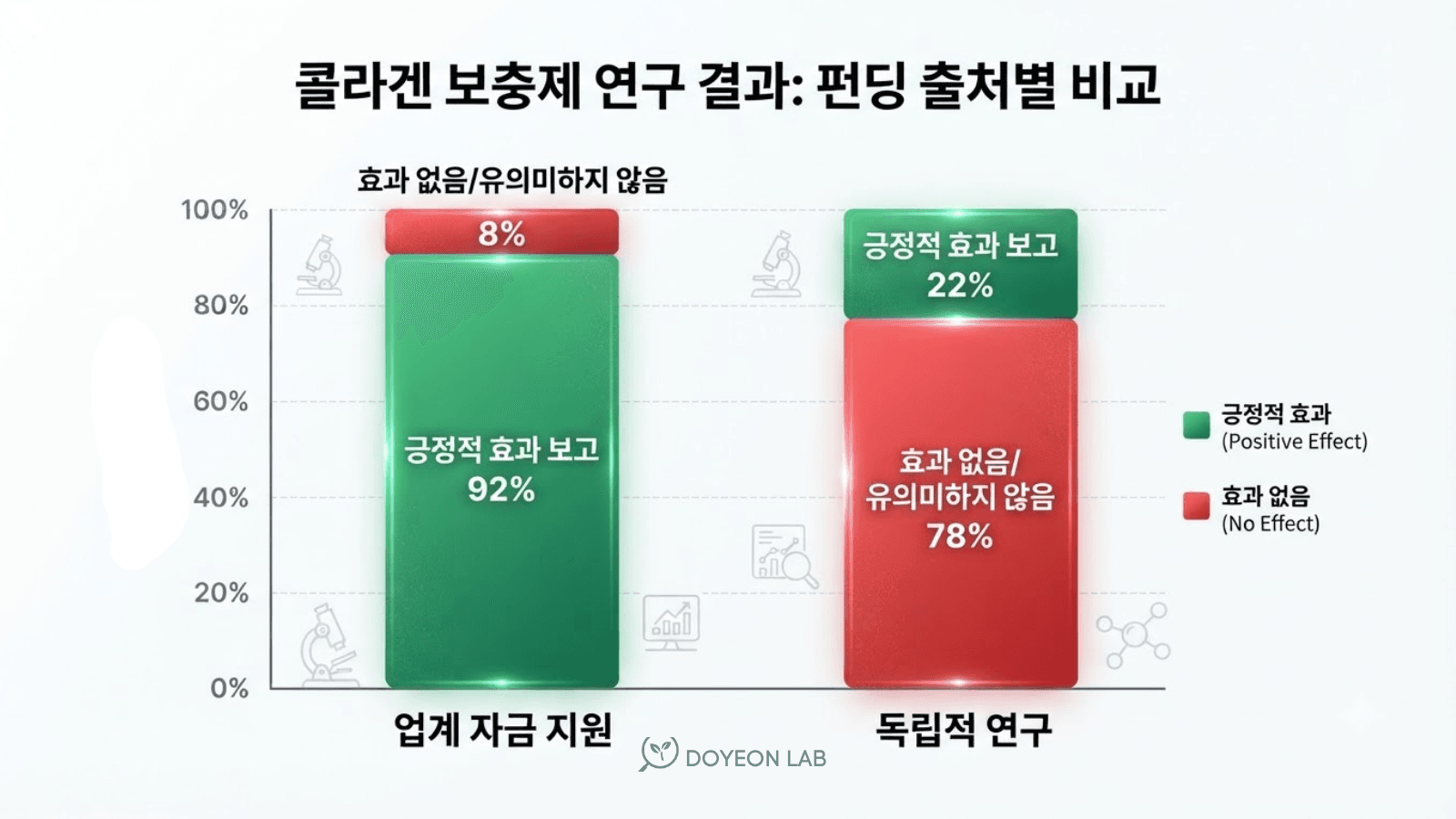 콜라겐 보충제 연구 결과 기업 자금 vs 독립 연구 비교