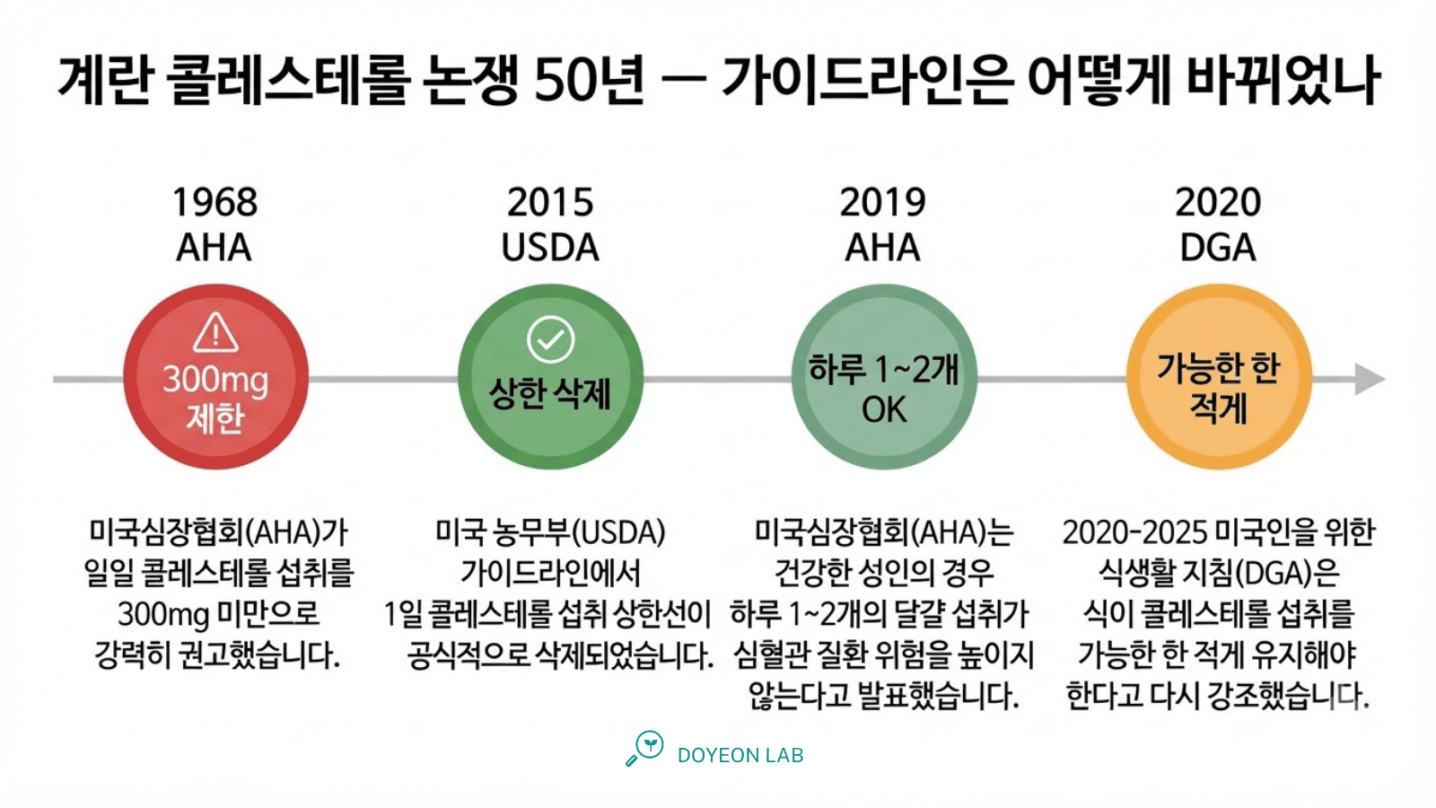계란 콜레스테롤 논쟁 50년 타임라인 인포그래픽