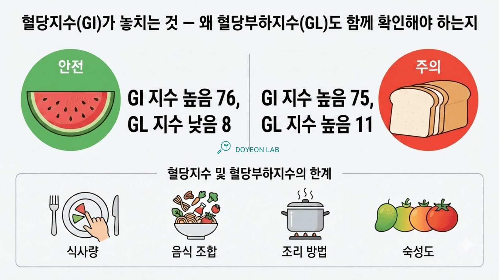 GI vs GL 비교 + GI 4가지 한계점 인포그래픽