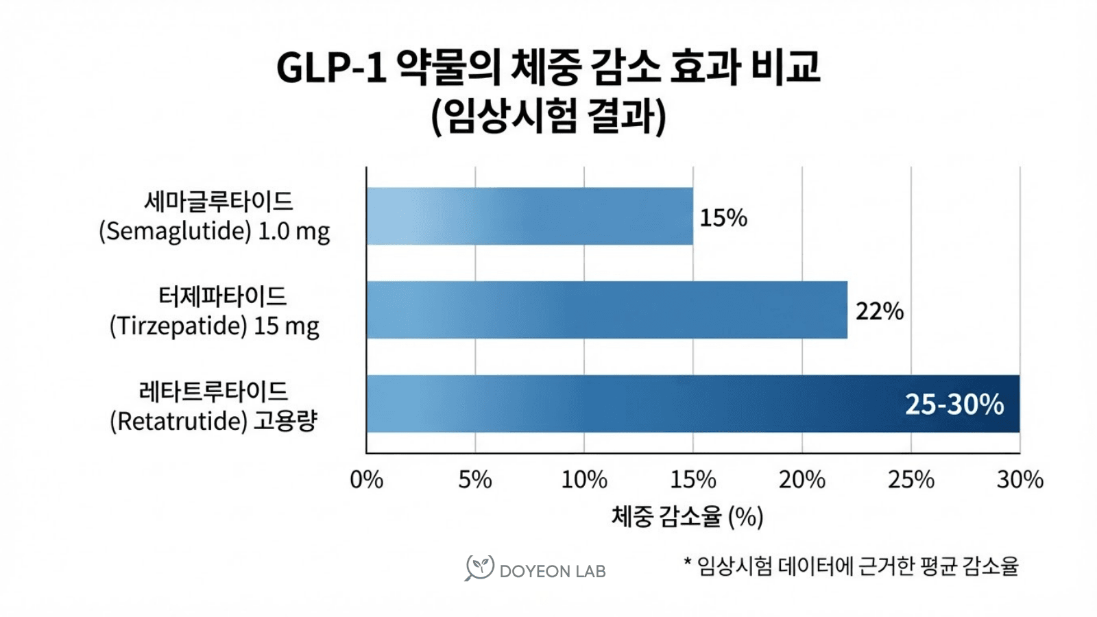 GLP-1 비만 치료제 체중 감량 효과 비교 그래프 세마글루타이드 터제파타이드