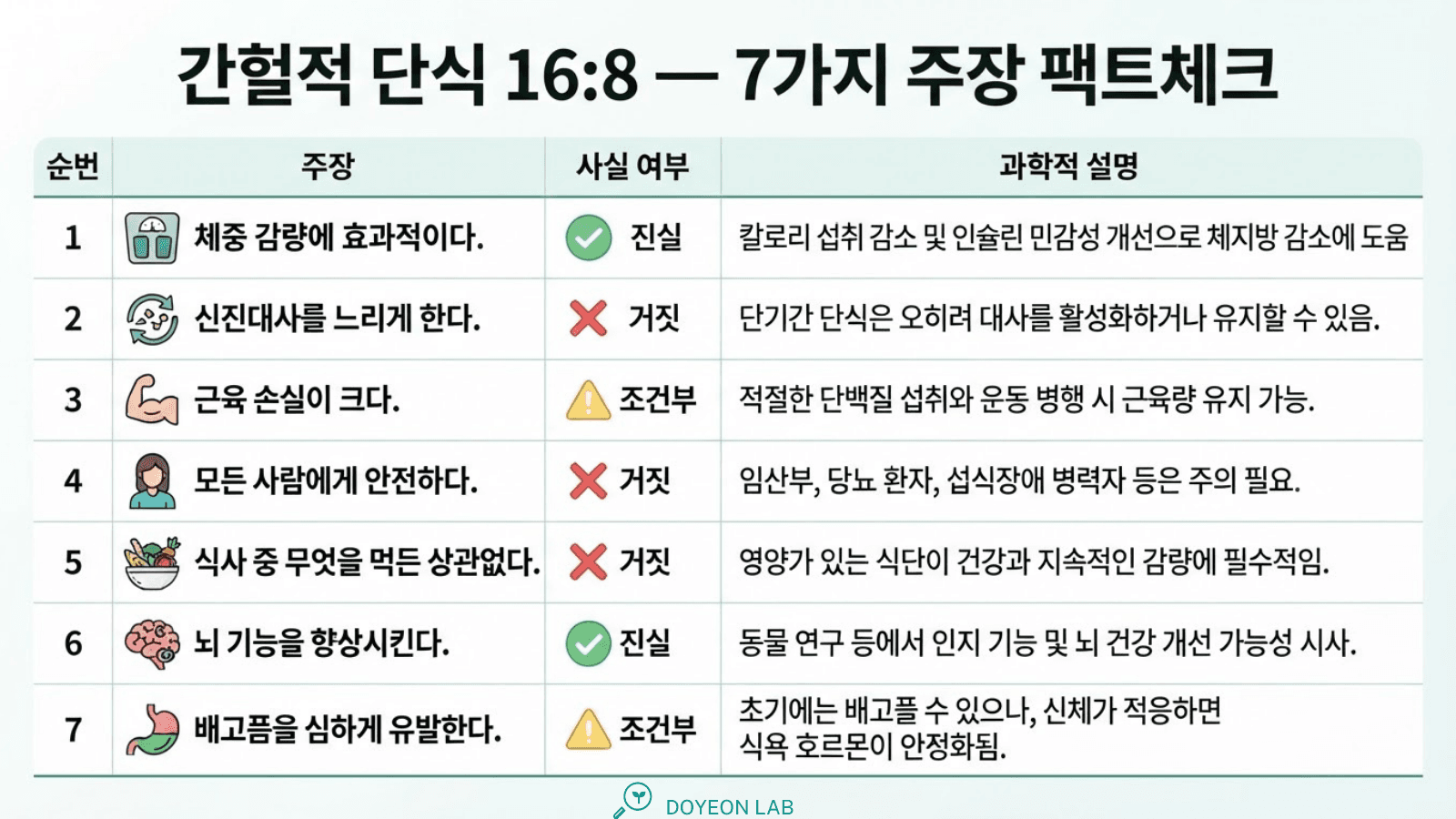 간헐적 단식 16:8, 7가지 주장 팩트체크 요약 인포그래픽