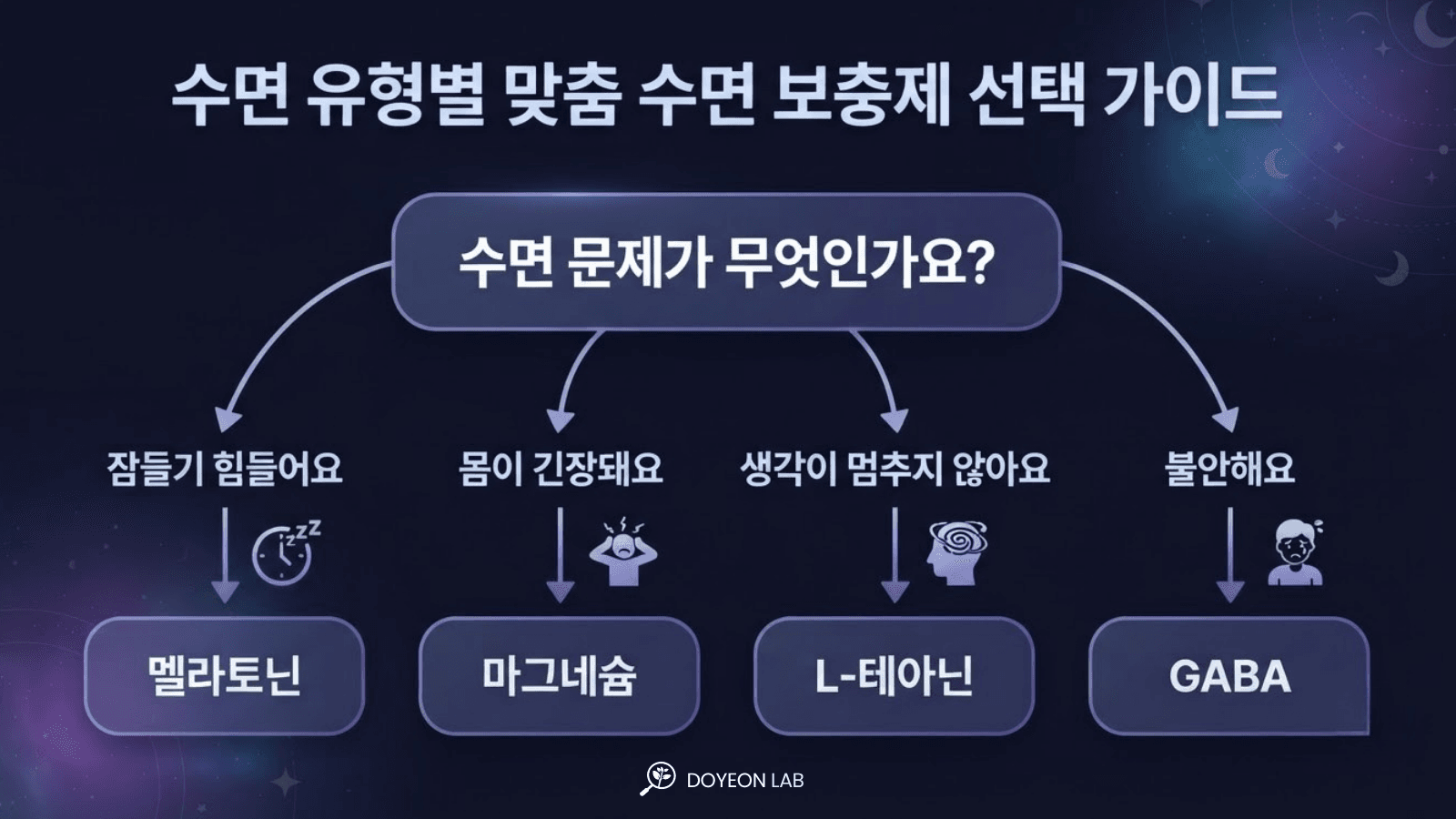 불면 유형별 수면 영양제 선택 가이드 플로차트