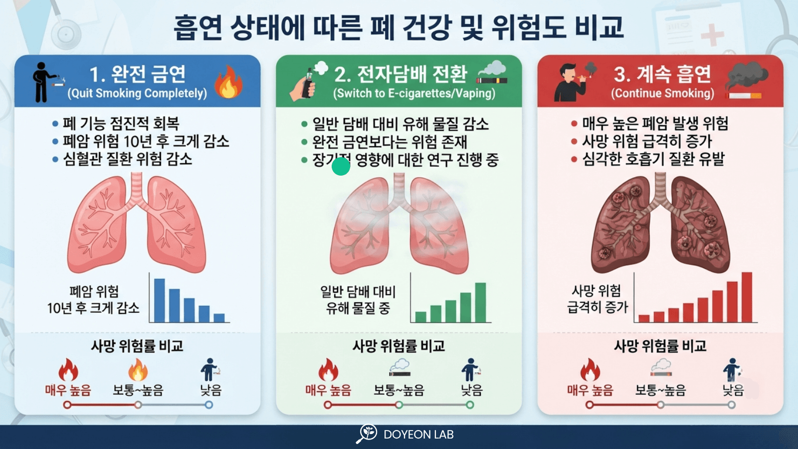 완전 금연 vs 전자담배 전환 vs 계속 흡연 비교 인포그래픽