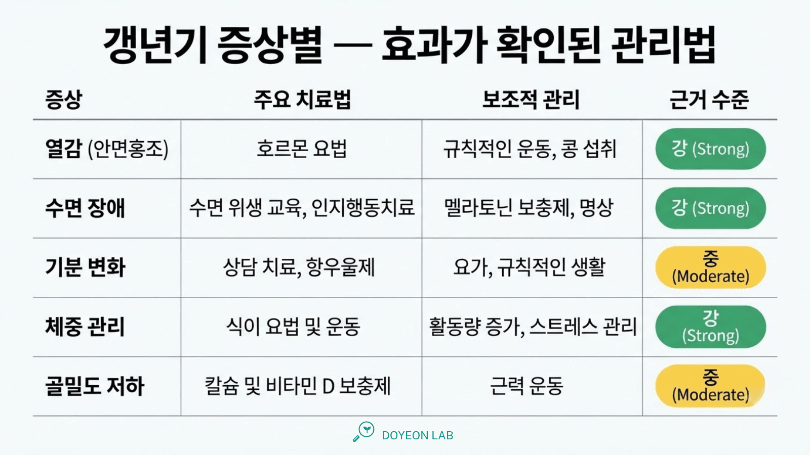 갱년기 증상별 효과가 확인된 관리법 인포그래픽