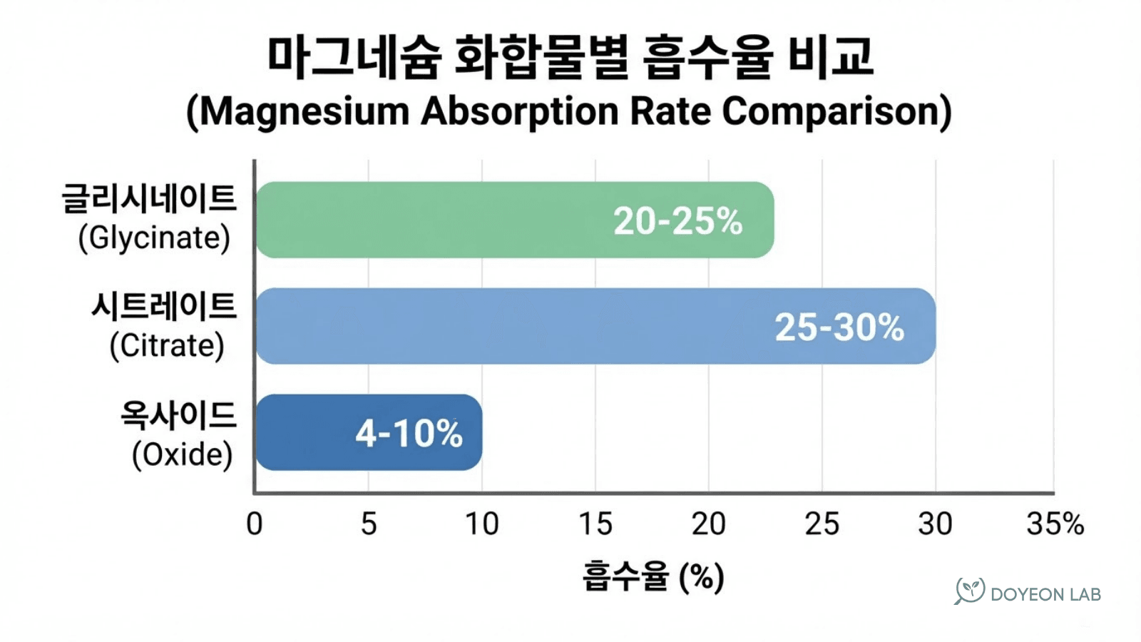 마그네슘 종류별 흡수율 비교 그래프 글리시네이트 구연산 산화
