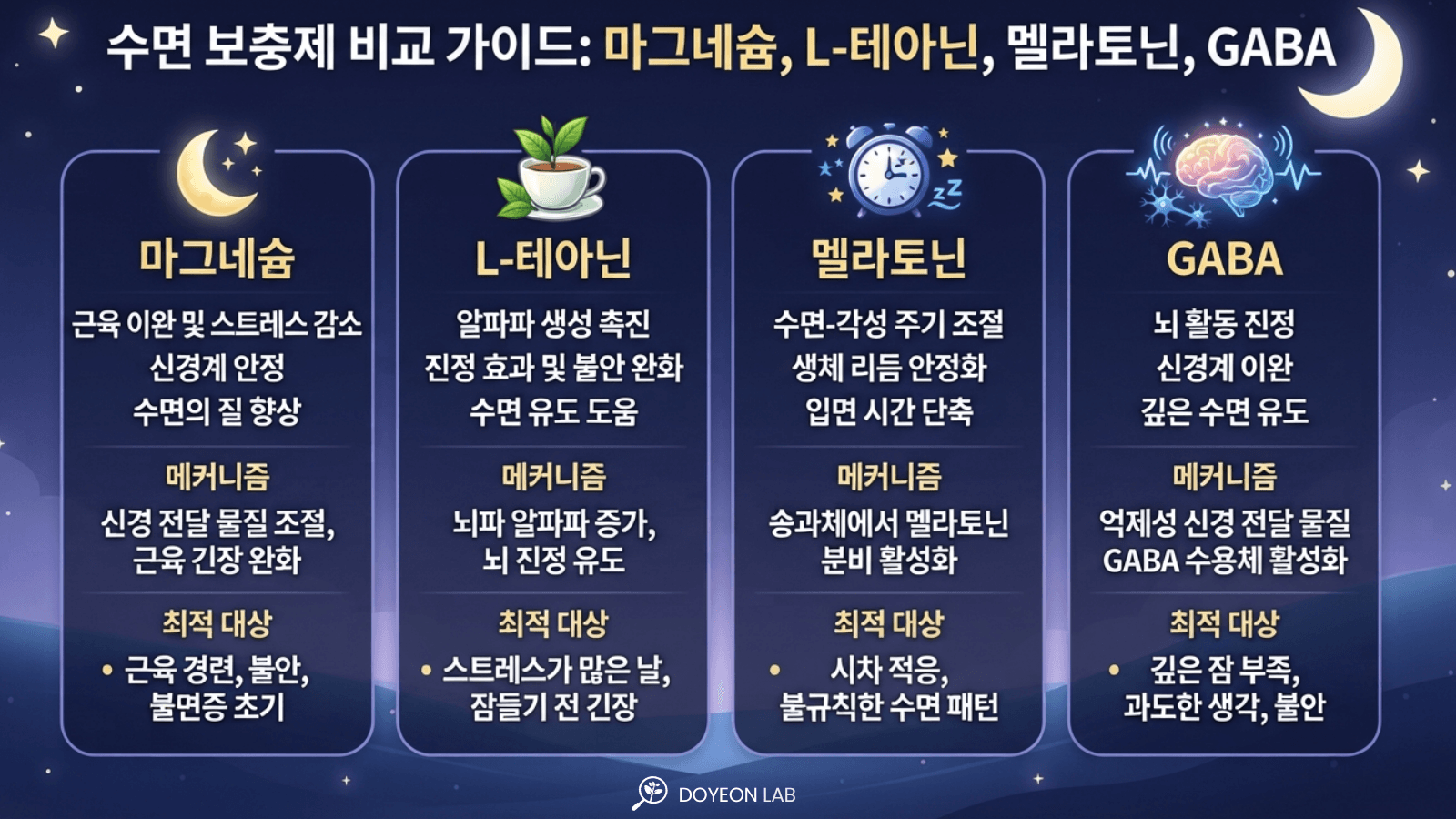 수면 영양제 마그네슘 테아닌 멜라토닌 GABA 효과 비교 인포그래픽