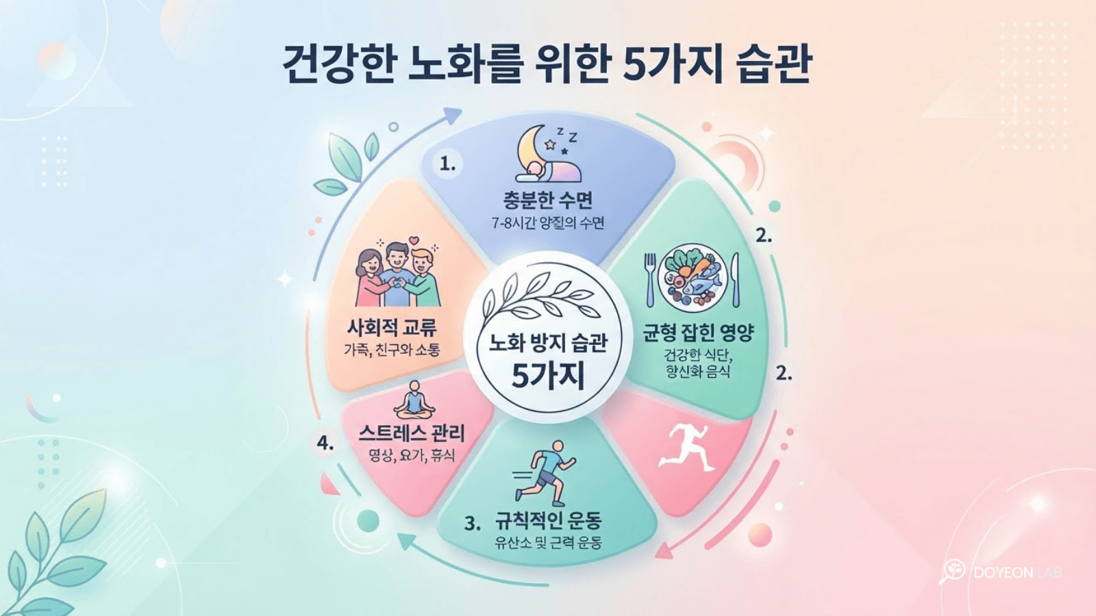 저속노화 실천 5가지 습관 수면 영양 운동 스트레스 사회적연결