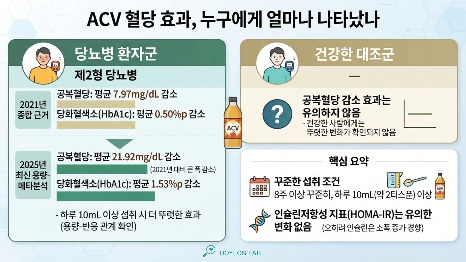 ACV 혈당 효과, 누구에게 얼마나 나타났나: 당뇨병 환자군 vs 건강한 대조군, 공복혈당·HbA1c 변화 비교