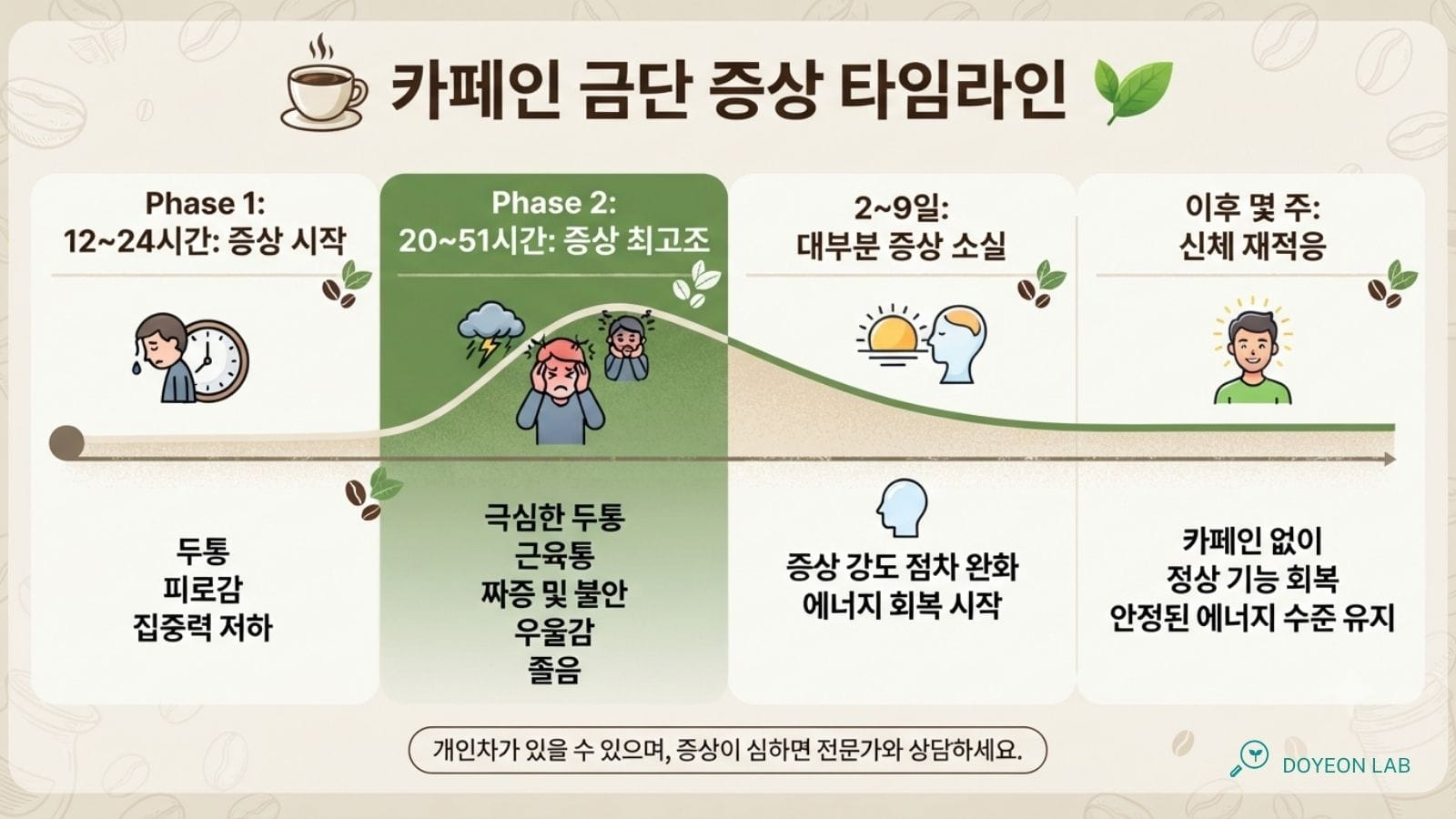72시간 커피 디톡스, 시간대별 신체 반응