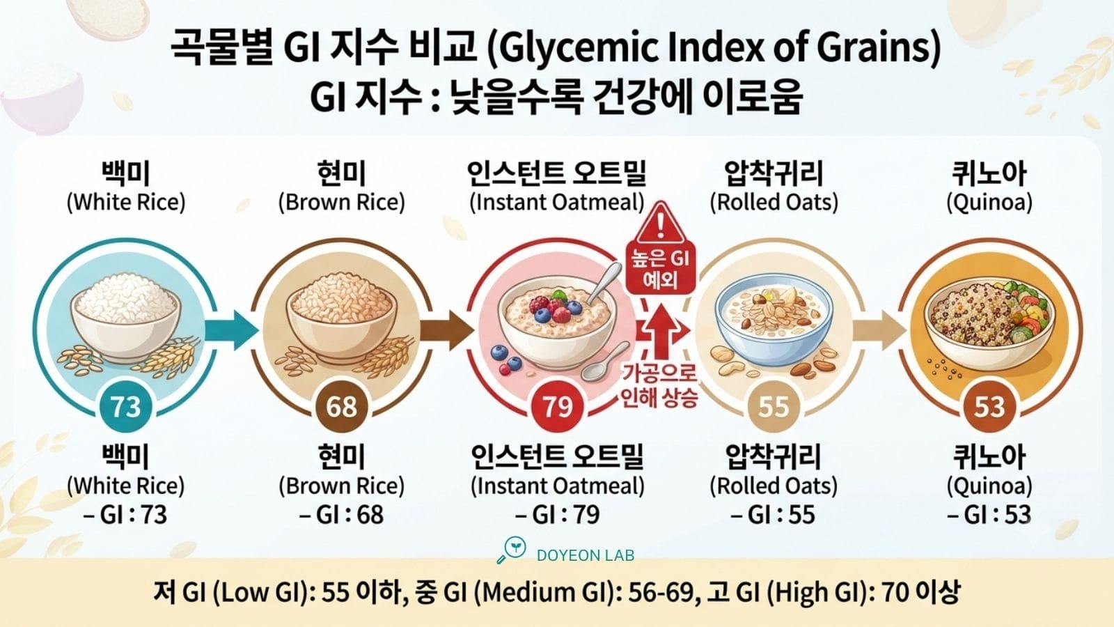 곡물별 GI 지수 비교: 백미(73) → 현미(68) → 인스턴트 오트밀(79, 예외 표시) → 압착귀리(55) → 퀴노아(53)