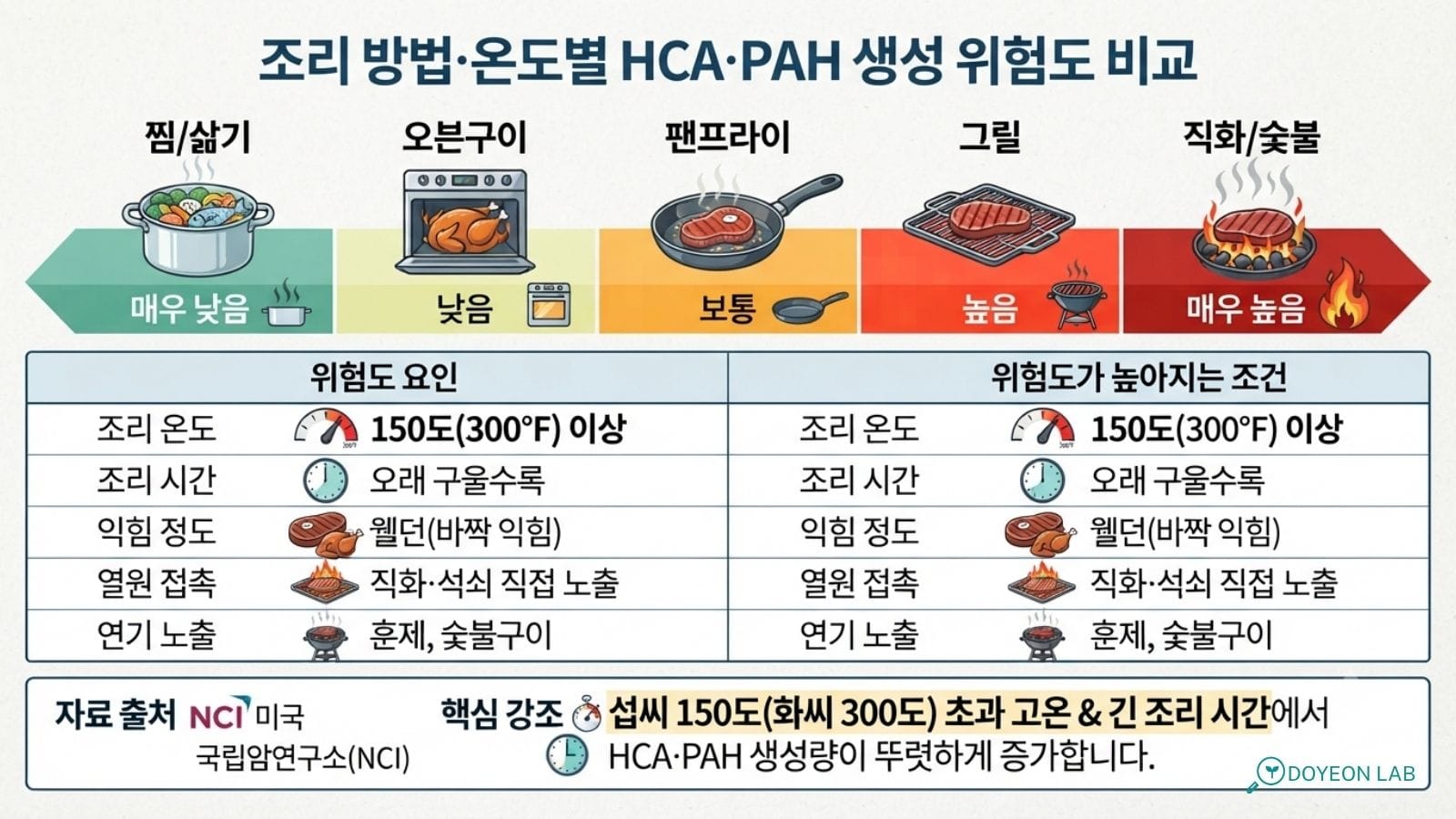 조리법별 HCA·PAH 생성 위험도: 5단계 조리법(찜/삶기 → 오븐구이 → 팬프라이 → 그릴 → 직화/숯불) 위험도 스펙트럼