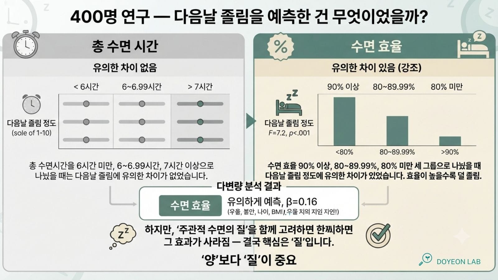 400명 연구: 다음날 졸림을 예측한 건 무엇이었을까: 총 수면시간(유의한 차이 없음) vs 수면 효율(유의한 차이 있음)
