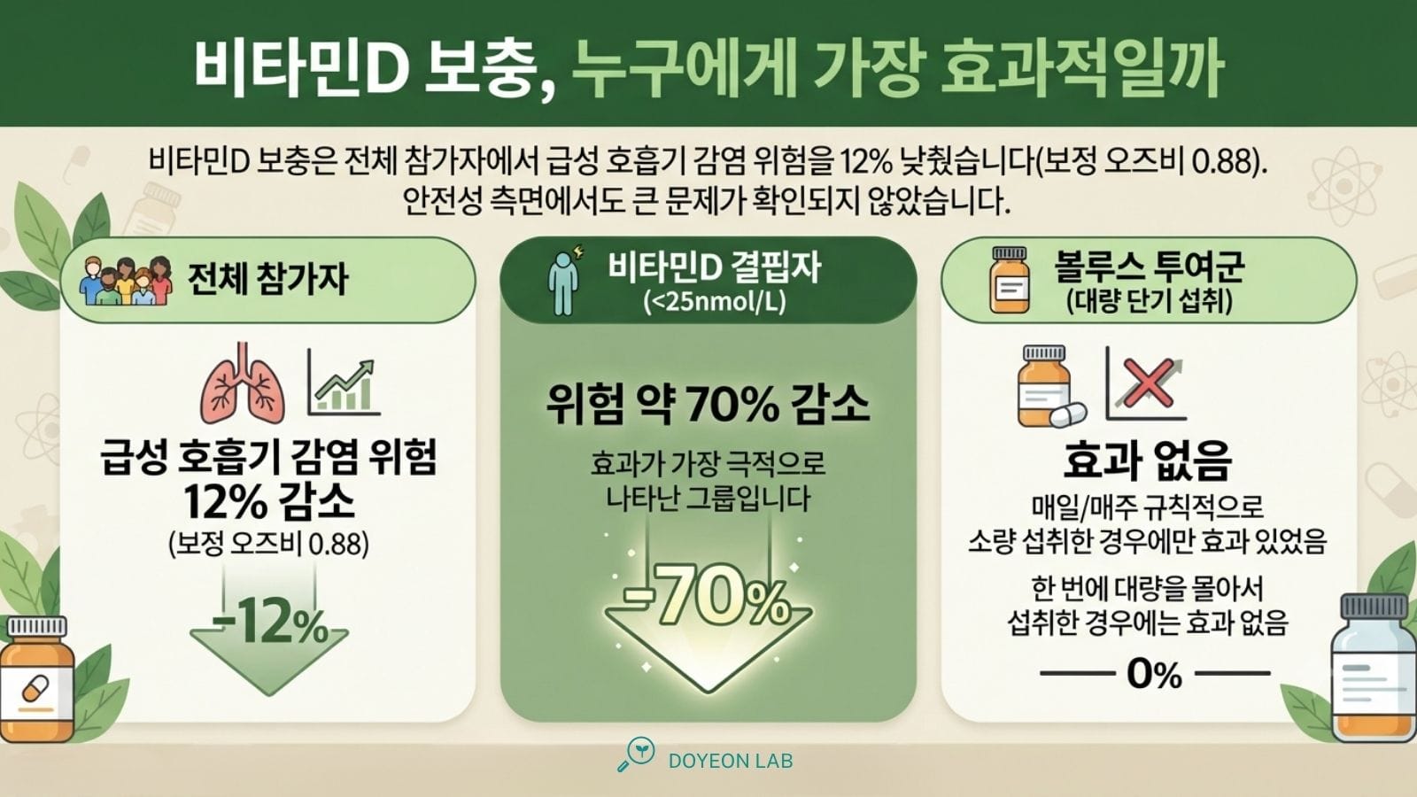 비타민D 보충, 누구에게 가장 효과적일까 (3단 비교: 전체 참가자 12%↓ / 결핍자 약 70%↓ / 볼루스 투여군 효과없음)